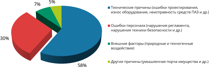 Причины аварий